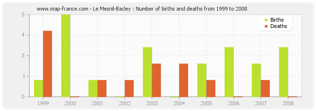 Le Mesnil-Bacley : Number of births and deaths from 1999 to 2008